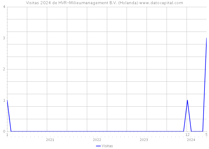 Visitas 2024 de HVR-Milieumanagement B.V. (Holanda) 