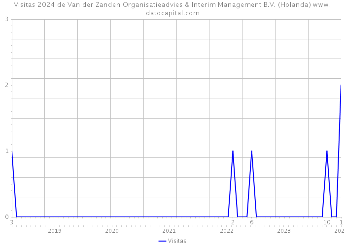 Visitas 2024 de Van der Zanden Organisatieadvies & Interim Management B.V. (Holanda) 