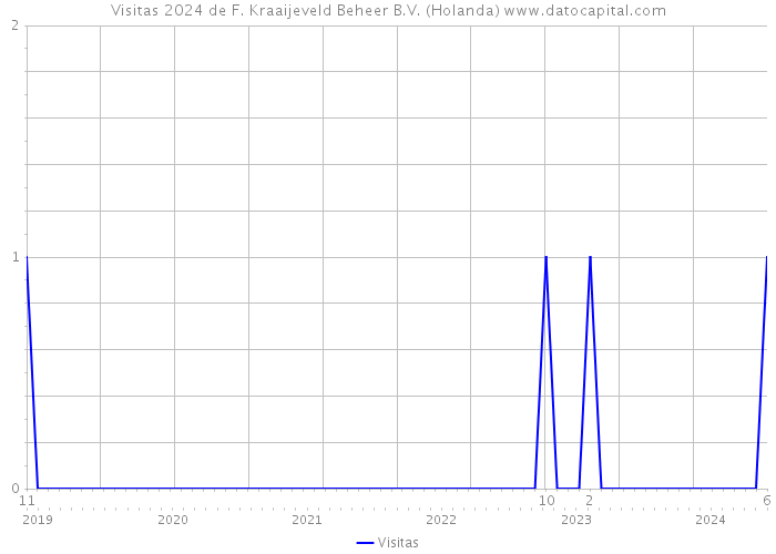 Visitas 2024 de F. Kraaijeveld Beheer B.V. (Holanda) 