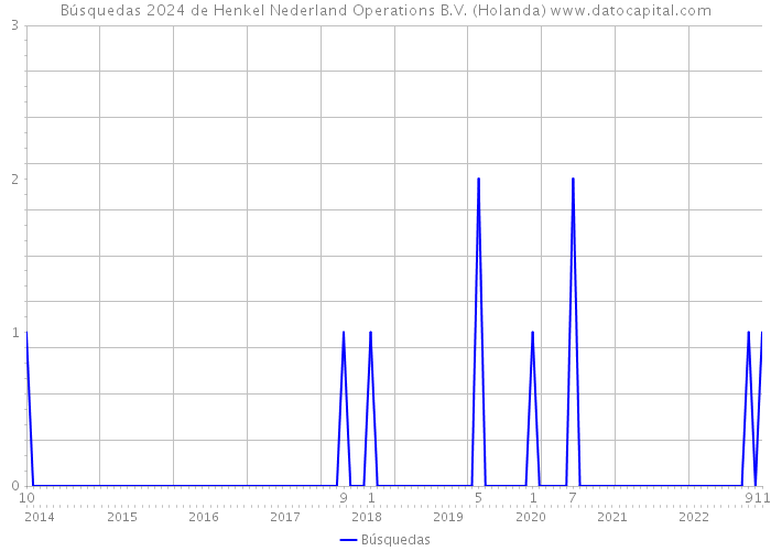 Búsquedas 2024 de Henkel Nederland Operations B.V. (Holanda) 