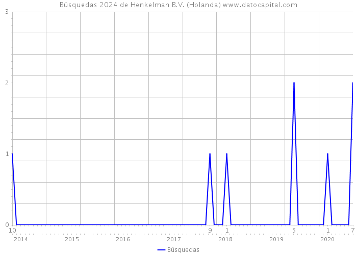 Búsquedas 2024 de Henkelman B.V. (Holanda) 