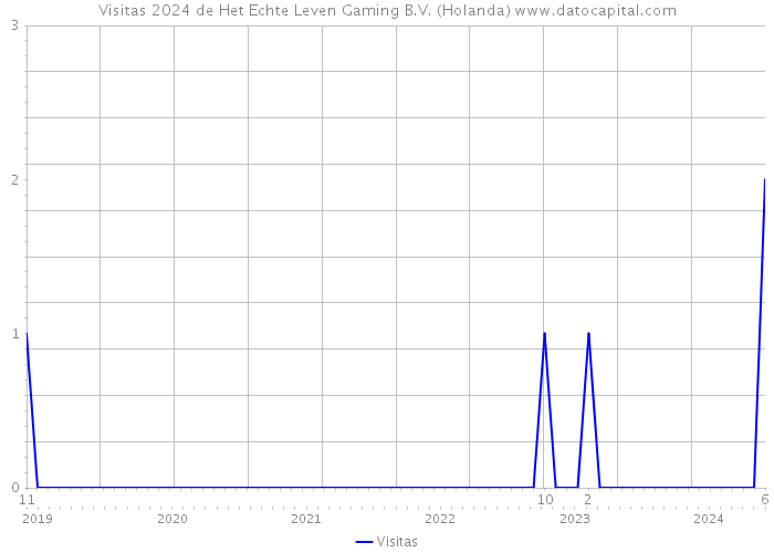 Visitas 2024 de Het Echte Leven Gaming B.V. (Holanda) 