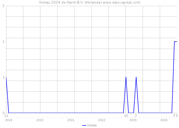 Visitas 2024 de Harm B.V. (Holanda) 