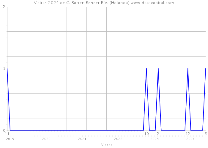 Visitas 2024 de G. Barten Beheer B.V. (Holanda) 