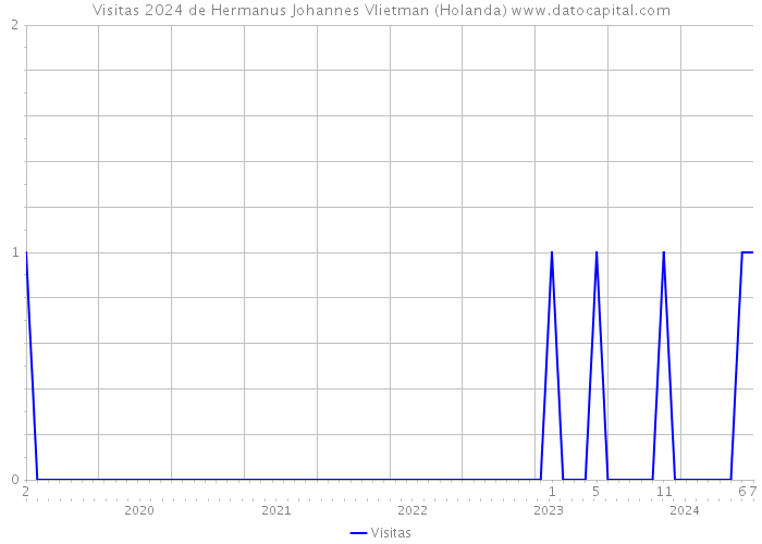 Visitas 2024 de Hermanus Johannes Vlietman (Holanda) 