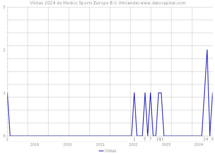 Visitas 2024 de Medicc Sports Europe B.V. (Holanda) 