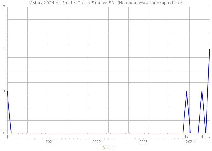 Visitas 2024 de Smiths Group Finance B.V. (Holanda) 