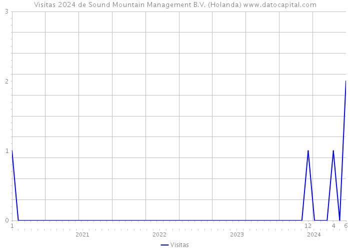 Visitas 2024 de Sound Mountain Management B.V. (Holanda) 