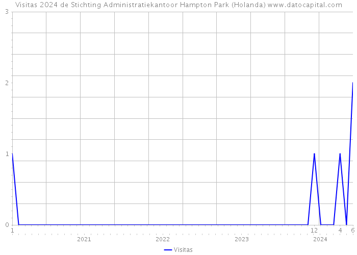 Visitas 2024 de Stichting Administratiekantoor Hampton Park (Holanda) 