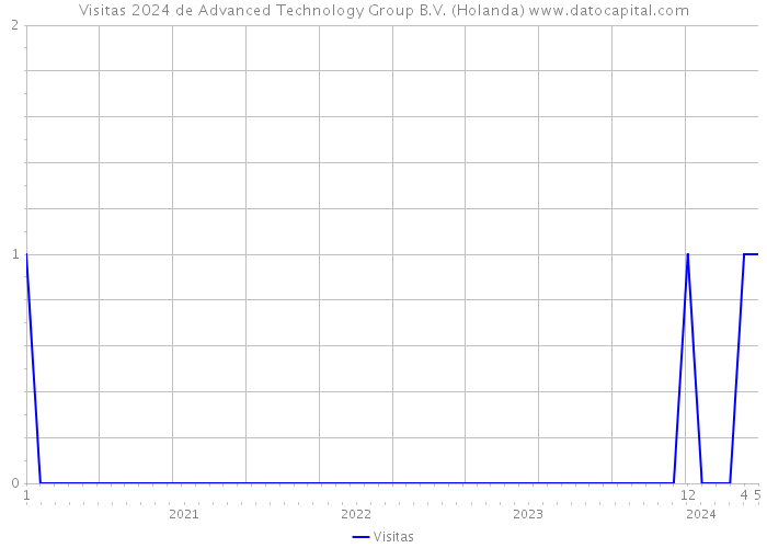 Visitas 2024 de Advanced Technology Group B.V. (Holanda) 