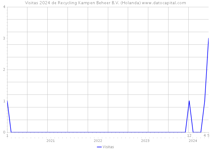 Visitas 2024 de Recycling Kampen Beheer B.V. (Holanda) 