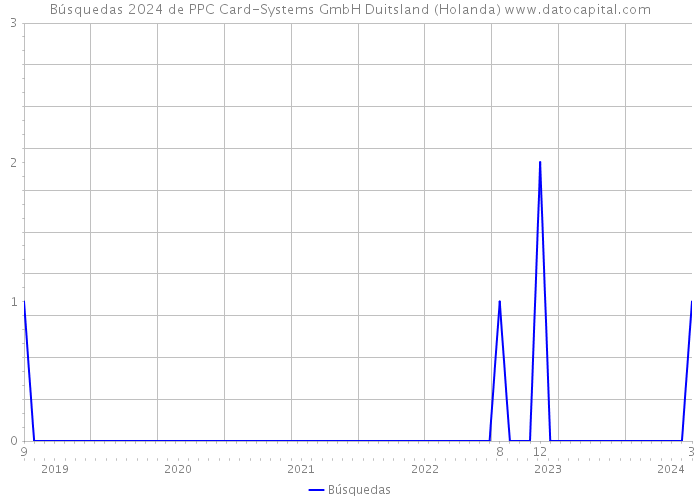 Búsquedas 2024 de PPC Card-Systems GmbH Duitsland (Holanda) 