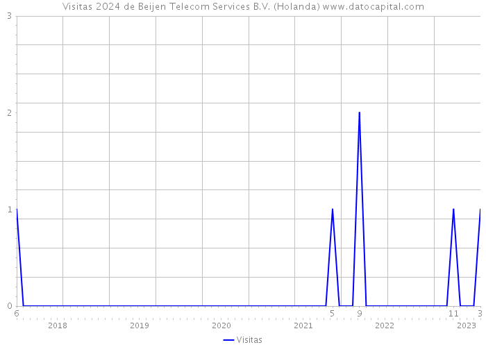 Visitas 2024 de Beijen Telecom Services B.V. (Holanda) 