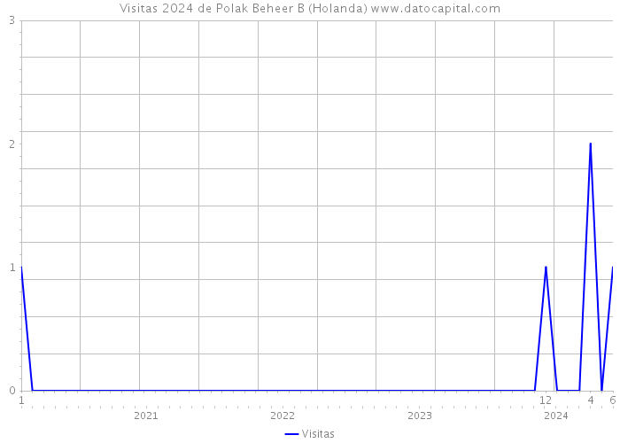 Visitas 2024 de Polak Beheer B (Holanda) 