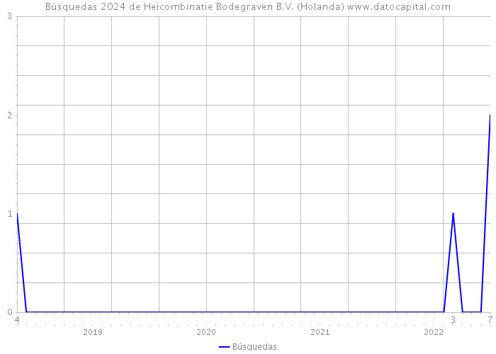 Búsquedas 2024 de Heicombinatie Bodegraven B.V. (Holanda) 