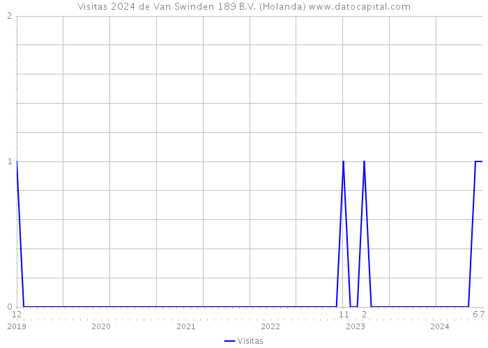 Visitas 2024 de Van Swinden 189 B.V. (Holanda) 