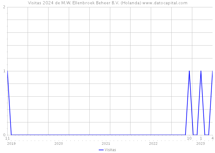 Visitas 2024 de M.W. Ellenbroek Beheer B.V. (Holanda) 