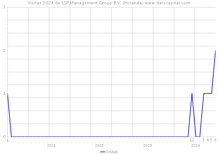 Visitas 2024 de LSP Management Group B.V. (Holanda) 