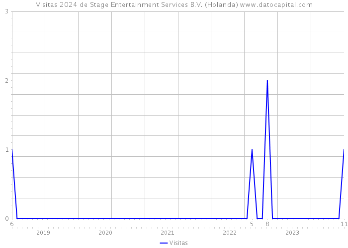 Visitas 2024 de Stage Entertainment Services B.V. (Holanda) 