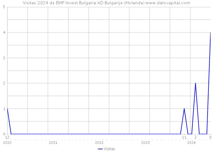 Visitas 2024 de EMP Invest Bulgaria AD Bulgarije (Holanda) 