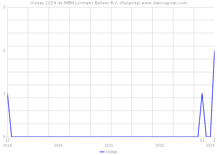 Visitas 2024 de MBM Lormans Beheer B.V. (Holanda) 