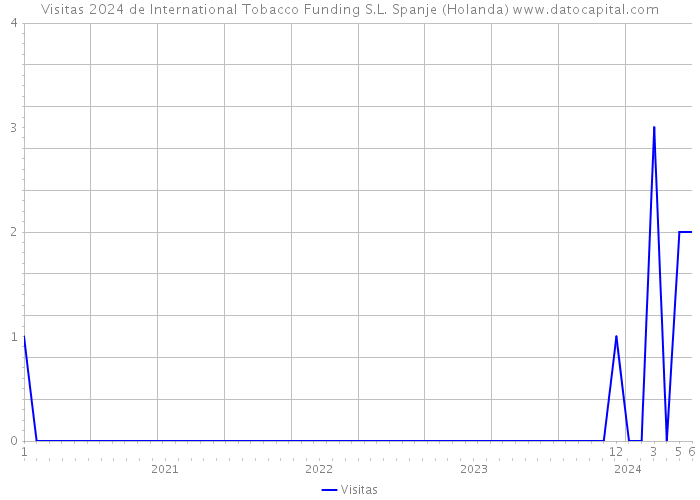 Visitas 2024 de International Tobacco Funding S.L. Spanje (Holanda) 