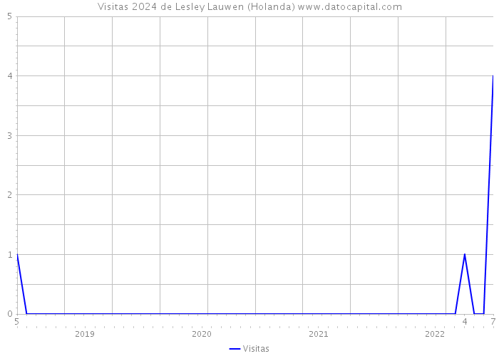 Visitas 2024 de Lesley Lauwen (Holanda) 