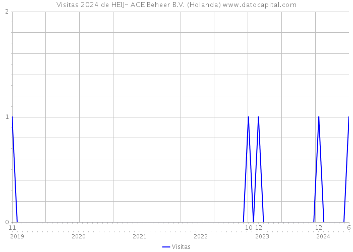 Visitas 2024 de HEIJ- ACE Beheer B.V. (Holanda) 