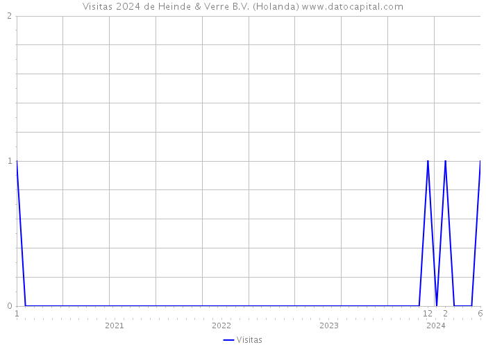 Visitas 2024 de Heinde & Verre B.V. (Holanda) 