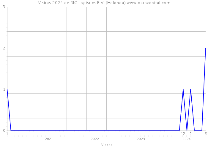 Visitas 2024 de RIG Logistics B.V. (Holanda) 