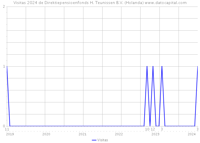 Visitas 2024 de Direktiepensioenfonds H. Teunissen B.V. (Holanda) 