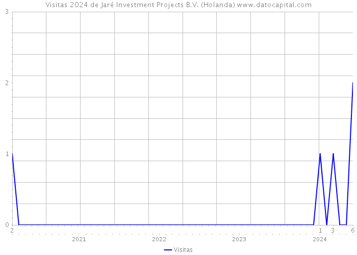 Visitas 2024 de Jaré Investment Projects B.V. (Holanda) 