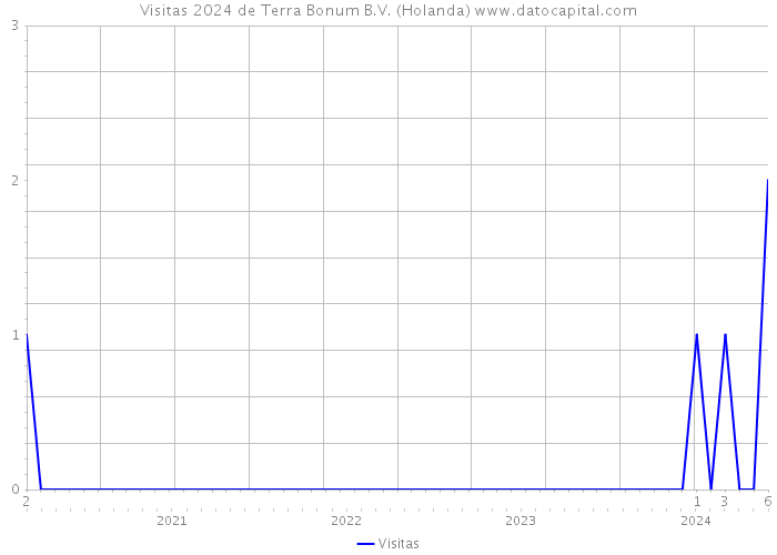 Visitas 2024 de Terra Bonum B.V. (Holanda) 