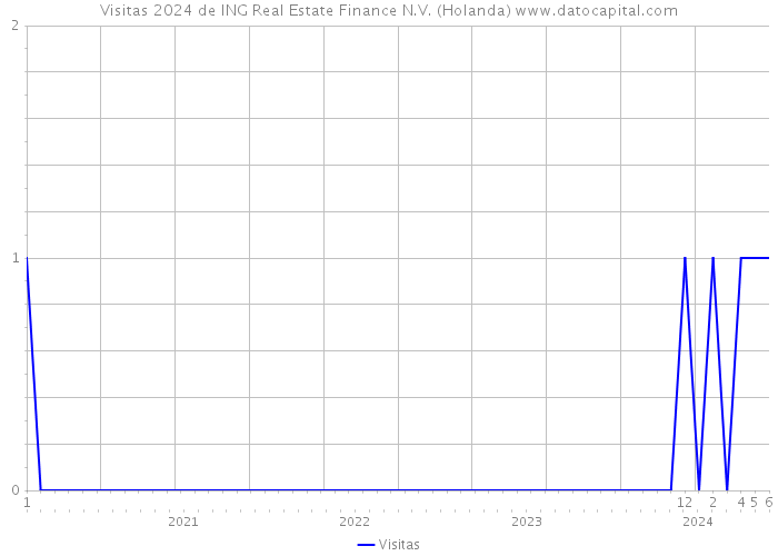 Visitas 2024 de ING Real Estate Finance N.V. (Holanda) 