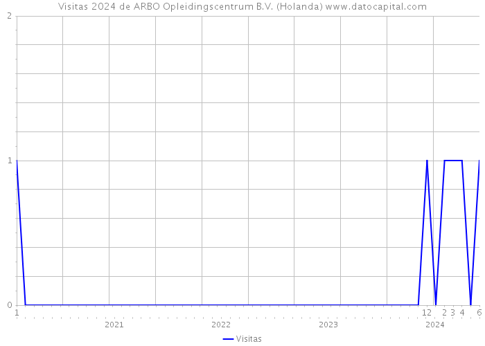 Visitas 2024 de ARBO Opleidingscentrum B.V. (Holanda) 