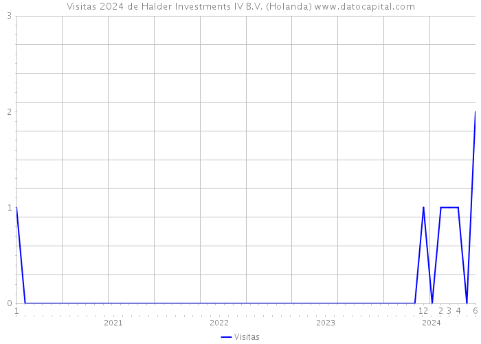 Visitas 2024 de Halder Investments IV B.V. (Holanda) 
