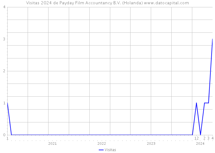 Visitas 2024 de Payday Film Accountancy B.V. (Holanda) 