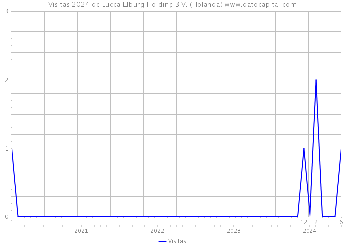 Visitas 2024 de Lucca Elburg Holding B.V. (Holanda) 