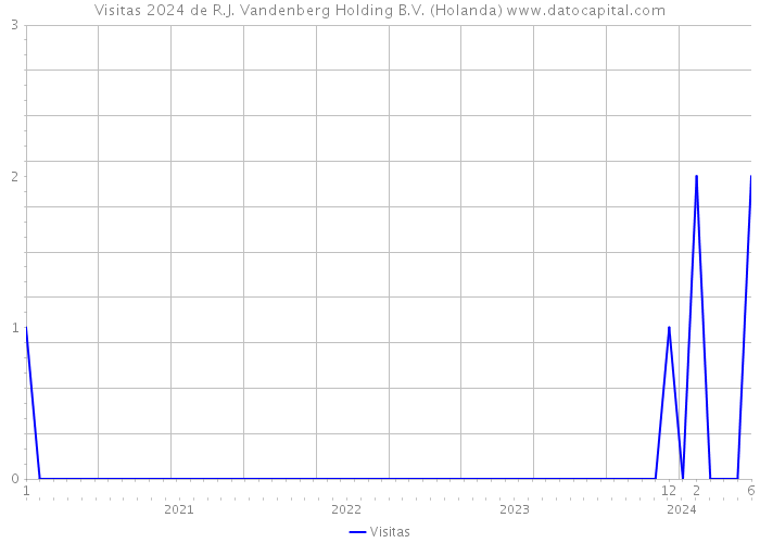 Visitas 2024 de R.J. Vandenberg Holding B.V. (Holanda) 