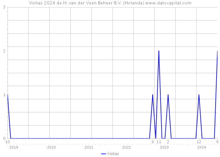 Visitas 2024 de H. van der Veen Beheer B.V. (Holanda) 