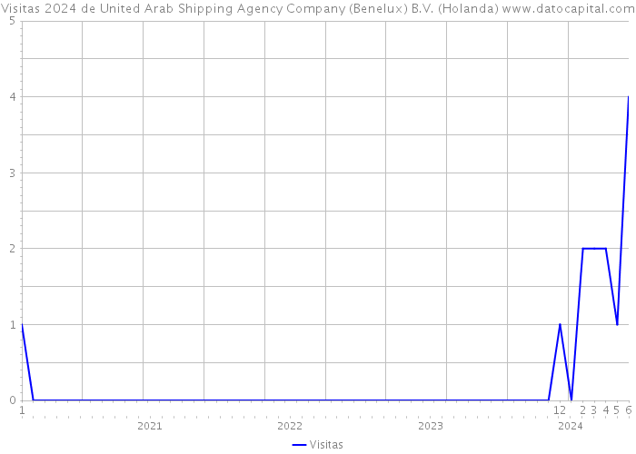 Visitas 2024 de United Arab Shipping Agency Company (Benelux) B.V. (Holanda) 