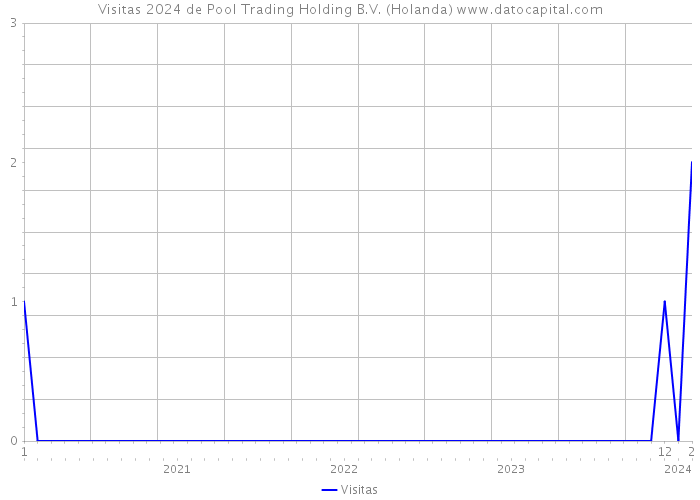 Visitas 2024 de Pool Trading Holding B.V. (Holanda) 