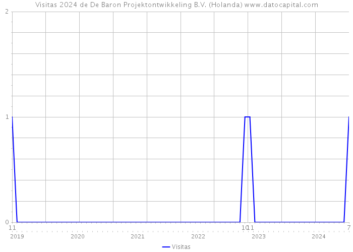 Visitas 2024 de De Baron Projektontwikkeling B.V. (Holanda) 