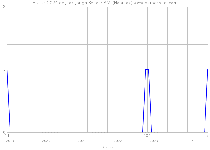 Visitas 2024 de J. de Jongh Beheer B.V. (Holanda) 