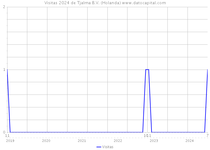 Visitas 2024 de Tjalma B.V. (Holanda) 