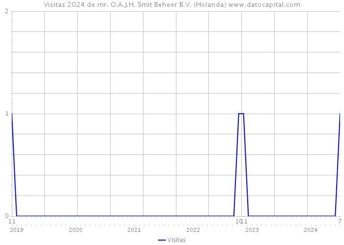 Visitas 2024 de mr. O.A.J.H. Smit Beheer B.V. (Holanda) 