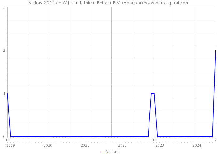 Visitas 2024 de W.J. van Klinken Beheer B.V. (Holanda) 