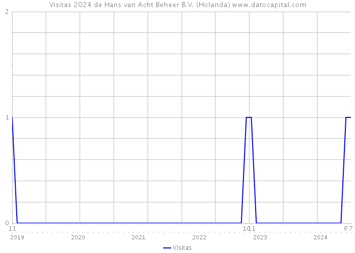 Visitas 2024 de Hans van Acht Beheer B.V. (Holanda) 