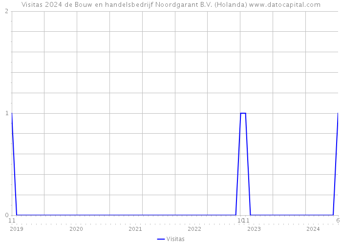 Visitas 2024 de Bouw en handelsbedrijf Noordgarant B.V. (Holanda) 