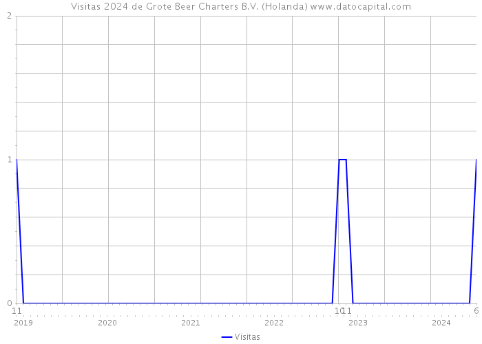 Visitas 2024 de Grote Beer Charters B.V. (Holanda) 